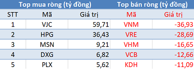 VN-Index áp sát mốc 990 điểm, khối ngoại tiếp tục bán ròng trong phiên 16/9 - Ảnh 1.