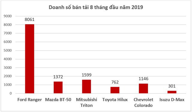 Bán tải đua giảm giá mạnh, tham vọng đuổi theo Ford Ranger tại Việt Nam - Ảnh 2.