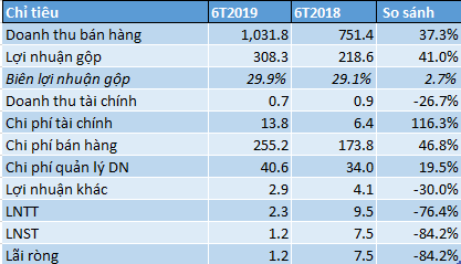 Dấu hỏi lớn khi Con Cưng mở rộng chuỗi: Doanh thu tăng vọt nhưng lợi nhuận nửa đầu năm giảm 84% xuống còn 1 tỷ đồng - Ảnh 1.