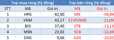 Phiên 18/9: Khối ngoại trở lại mua ròng, tập trung “gom” HPG, VNM - Ảnh 1.