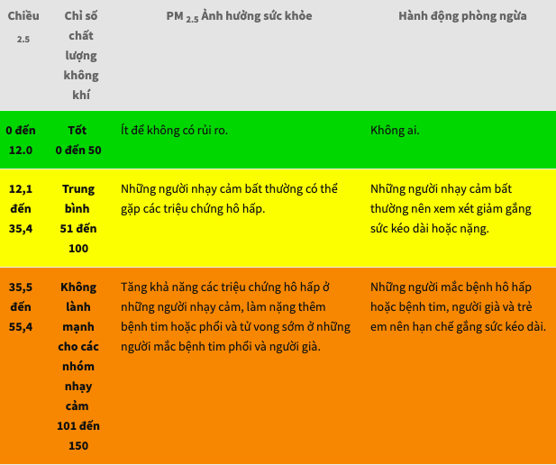 Vì sao bụi mịn PM2.5 trong không khí Hà Nội là “sát thủ thầm lặng? - Ảnh 2.