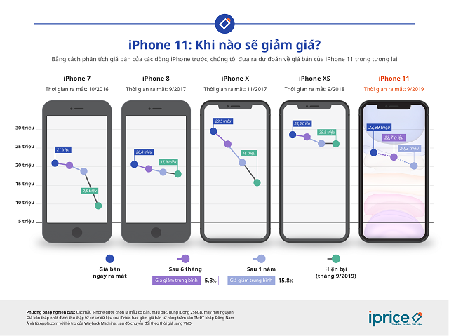 Giá iPhone 11 xách tay có thể về 22-25,5 triệu đồng vào tháng 3/2020 - Ảnh 1.