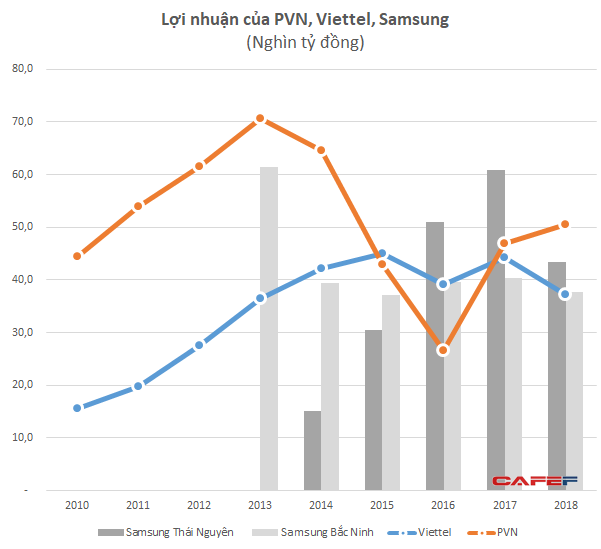 Các đầu tàu kinh tế Viettel, PVN và Samsung đang lời lãi ra sao?