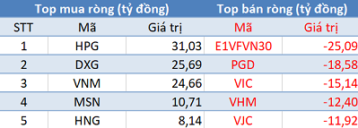 Khối ngoại tiếp tục mua ròng, 3 sàn tăng điểm trong phiên 19/9 - Ảnh 1.