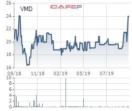 Dược phẩm Vimedimex (VMD) chốt quyền trả cổ tức bằng tiền tỷ lệ 20% - Ảnh 1.