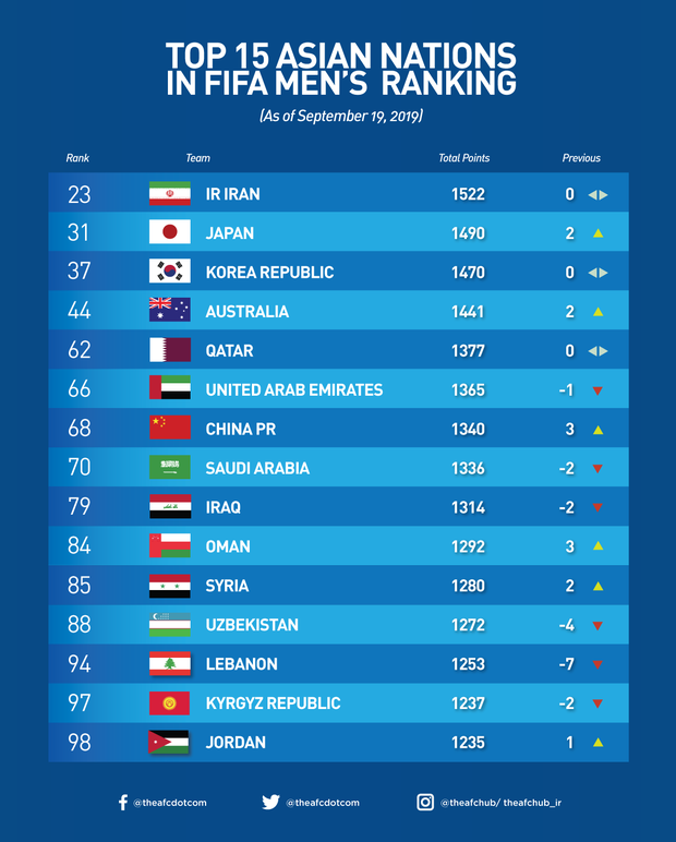 Đội tuyển Việt Nam tụt 2 bậc trên BXH FIFA, bị đánh bật khỏi top 15 châu Á - Ảnh 2.