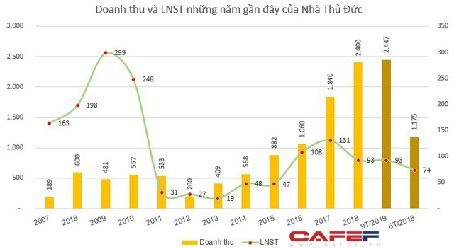 Nhà Thủ Đức (TDH) bị truy thu và phạt hơn 7 tỷ đồng tiền thuế - Ảnh 1.