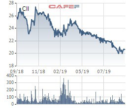Ông Lê Quốc Bình chưa thu xếp kịp tài chính để mua cổ phiếu, CII vẫn đang ở vùng đáy của 3 năm - Ảnh 1.