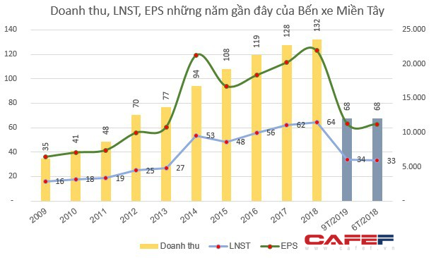 Bến xe Miền Tây (WCS) chốt quyền nhận cổ tức còn lại năm 2018 bằng tiền tỷ lệ 200% - Ảnh 1.