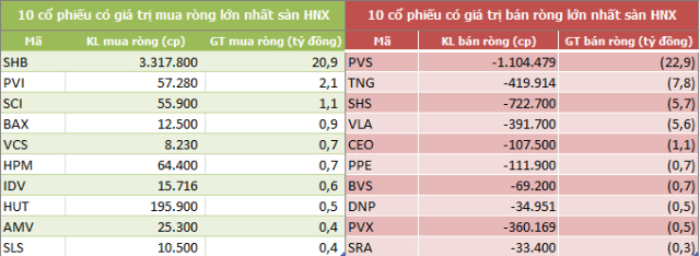 Tháng 8: Khối ngoại bán ròng 1.734 tỷ đồng, gom VIC nhưng xả mạnh VJC - Ảnh 4.