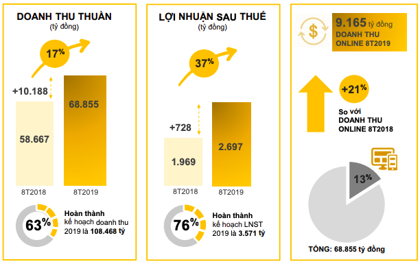 Thế giới Di động: Lợi nhuận 8 tháng tăng trưởng 37%, cổ phiếu tiếp tục phá đỉnh - Ảnh 1.