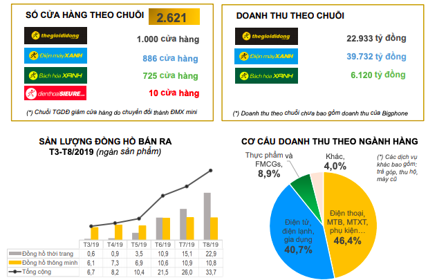 Thế giới Di động: Lợi nhuận 8 tháng tăng trưởng 37%, cổ phiếu tiếp tục phá đỉnh - Ảnh 2.