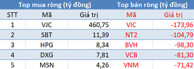 Phiên 20/9: ETFs cơ cấu danh mục, khối ngoại bán ròng 360 tỷ trên toàn thị trường - Ảnh 1.