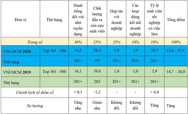 Lần đầu tiên Việt Nam có trường lọt top 500 Đại học tốt nhất thế giới về tỷ lệ sinh viên ra trường có việc làm - Ảnh 2.