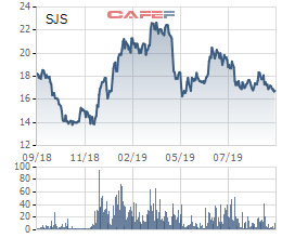 Sát ngày hẹn trả cổ tức 2016 và 2017, SJS thất hứa lần thứ 5 với cổ đông, thậm chí muốn dời đến cuối năm 2020 - Ảnh 1.