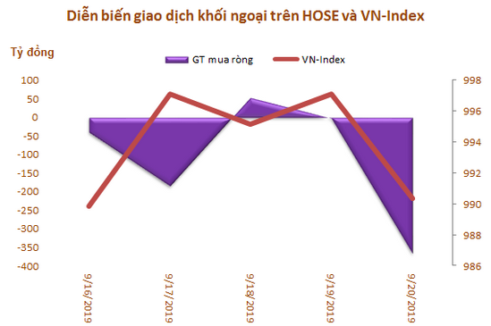 Khối ngoại bán ròng hơn 515 tỷ đồng trong tuần hai quỹ ETF giao dịch - Ảnh 1.