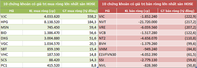 Khối ngoại bán ròng hơn 515 tỷ đồng trong tuần hai quỹ ETF giao dịch - Ảnh 2.