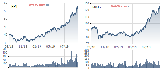 Cổ phiếu liên tiếp cùng nhau lên đỉnh, tài sản của chủ tịch Thế giới Di động và FPT tăng thêm cả nghìn tỷ đồng - Ảnh 1.