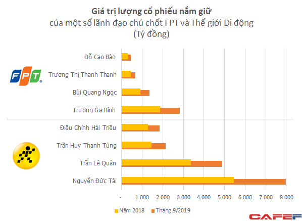 Cổ phiếu liên tiếp cùng nhau lên đỉnh, tài sản của chủ tịch Thế giới Di động và FPT tăng thêm cả nghìn tỷ đồng - Ảnh 2.