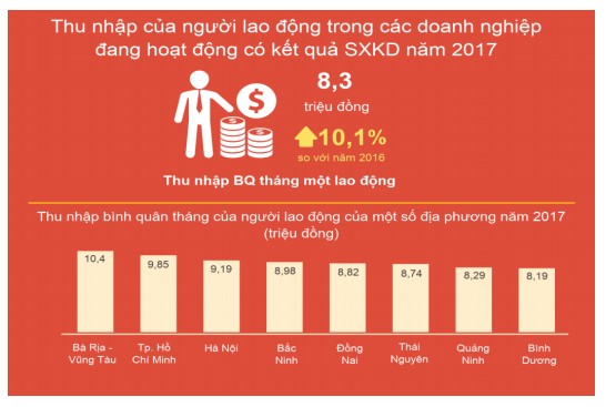 Không phải Tp. Hồ Chí Minh, Hà Nội, đây mới là địa phương có thu nhập khi đi làm việc cho các doanh nghiệp cao nhất cả nước - Ảnh 1.