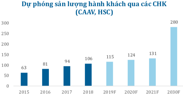 ACV: Rắc rối về đàm phán tài sản khu bay, hoãn bảo trì đường băng… sẽ không tác động đến KQKD 2019 - Ảnh 2.