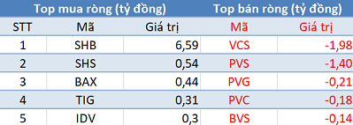 Thị trường điều chỉnh, khối ngoại trở lại mua ròng trong phiên 23/9 - Ảnh 2.