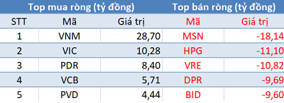 Thị trường rung lắc, khối ngoại tiếp tục mua ròng trong phiên 24/9 - Ảnh 1.