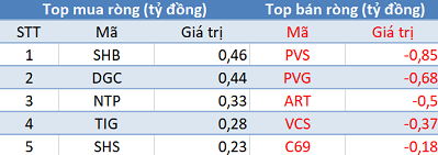 Thị trường rung lắc, khối ngoại tiếp tục mua ròng trong phiên 24/9 - Ảnh 2.