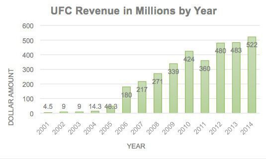 “Bố già” Dana White: Từ tay đấm vô danh đến chủ tịch UFC, tham vọng đưa “môn thể thao đẫm máu” lật đổ ngôi vương của bóng đá - Ảnh 3.