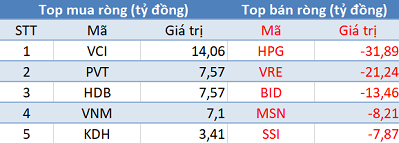 Khối ngoại quay đầu bán ròng, thị trường đỏ lửa trong phiên 25/9 - Ảnh 1.