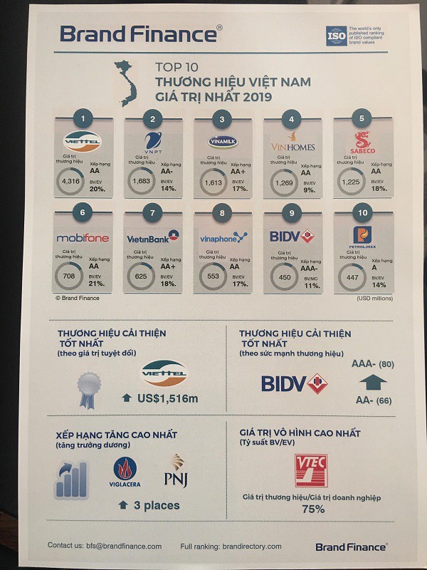 Top 50 thương hiệu giá trị nhất Việt Nam 2019: Viettel giành ngôi quán quân, Vinamilk bị VNPT soán ngôi á quân - Ảnh 1.