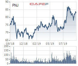 PNJ phát hành 2,6 triệu cổ phiếu cho lãnh đạo chủ chốt với giá bằng 1/4 thị giá - Ảnh 1.