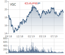 Viglacera (VGC): Gelex sang tay nội bộ 40 triệu cổ phiếu - Ảnh 1.