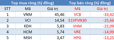 Bất chấp khối ngoại bán ròng, 3 sàn tiếp tục tăng điểm trong phiên 26/9 - Ảnh 1.