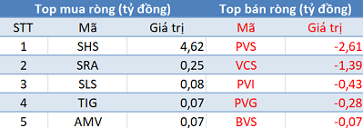 Bất chấp khối ngoại bán ròng, 3 sàn tiếp tục tăng điểm trong phiên 26/9 - Ảnh 2.