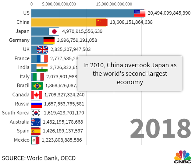 Trung Quốc vươn lên thành nền kinh tế số 2 thế giới thế nào - Ảnh 1.
