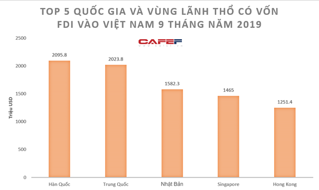 Hàn Quốc Vượt Trung Quốc Trở Thành Nhà đầu Tư Nước Ngoài Lớn Nhất Vào Việt Nam 5535