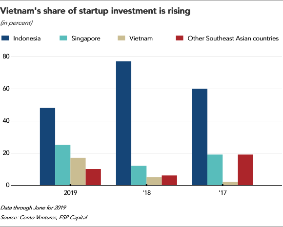 Nhà đầu tư nước ngoài tấp nập rót vốn vào startup, Việt Nam có tiềm năng trở thành hệ sinh thái khởi nghiệp hàng đầu Đông Nam Á - Ảnh 2.