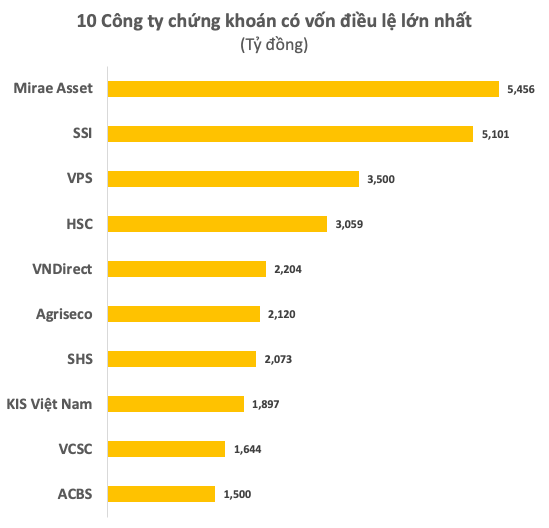 Chứng khoán Mirae Asset chuẩn bị tăng vốn lên gần 5.500 tỷ đồng, trở thành CTCK có vốn điều lệ lớn nhất Việt Nam