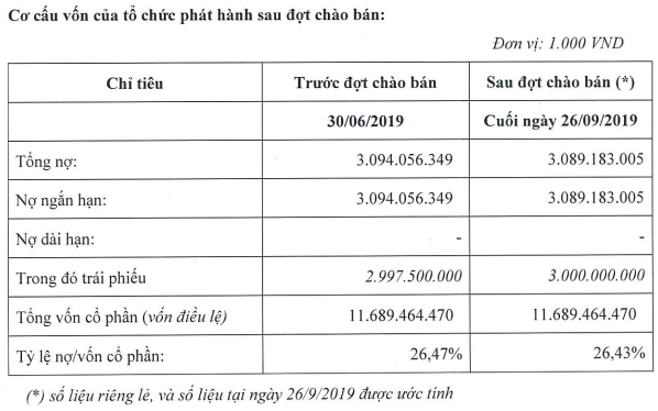 Masan Group hoàn tất phát hành 1.500 tỷ đồng trái phiếu cho 5 tổ chức - Ảnh 1.