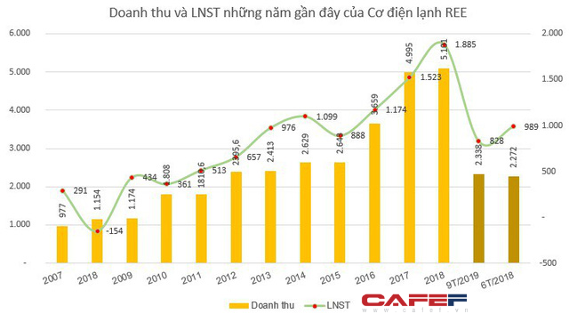 Bạn có biết: REE có nghề nuôi cá cảnh, BĐS Phát Đạt có săn bắt - đánh bẫy, Kinh Bắc có sản xuất CD-VCD hay PNJ còn có nghề Cắt tóc gội đầu... - Ảnh 3.