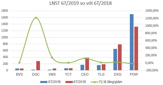 Nghịch lý: Nhiều doanh nghiệp có lợi nhuận tăng mạnh nhưng cổ phiếu lại quay đầu giảm - Ảnh 8.