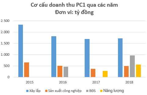 Các mảng kinh doanh cốt lõi đồng thuận tăng trưởng, cơ hội cho PC1 hồi phục? - Ảnh 2.