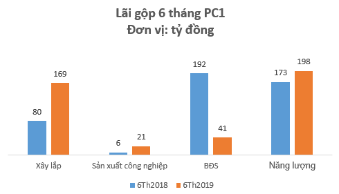 Các mảng kinh doanh cốt lõi đồng thuận tăng trưởng, cơ hội cho PC1 hồi phục? - Ảnh 4.