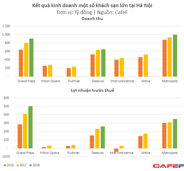 Dính nhiều điều tiếng, khách sạn dát vàng Grand Plaza Hà Nội vẫn có mức lãi vượt trội so với Metropole hay Melia - Ảnh 1.