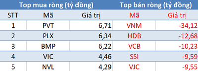 Khối ngoại tiếp tục bán ròng hơn trăm tỷ, VN-Index mất điểm trong phiên 5/9 - Ảnh 1.