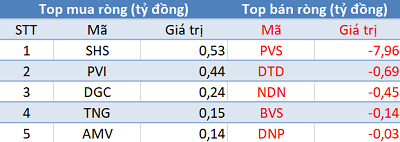 Khối ngoại tiếp tục bán ròng hơn trăm tỷ, VN-Index mất điểm trong phiên 5/9 - Ảnh 2.