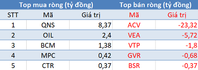 Khối ngoại tiếp tục bán ròng hơn trăm tỷ, VN-Index mất điểm trong phiên 5/9 - Ảnh 3.