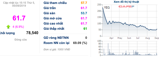 Yeah1 làm thêm mảng game, cổ phiếu trần 2 phiên - Chủ tịch Nguyễn Ảnh Nhượng Tống liền giảm phân nửa số lượng đã đăng ký - Ảnh 1.