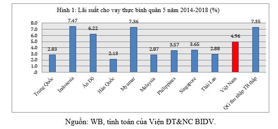 Vì sao lãi suất cho vay thực của Việt Nam còn cao? - Ảnh 1.